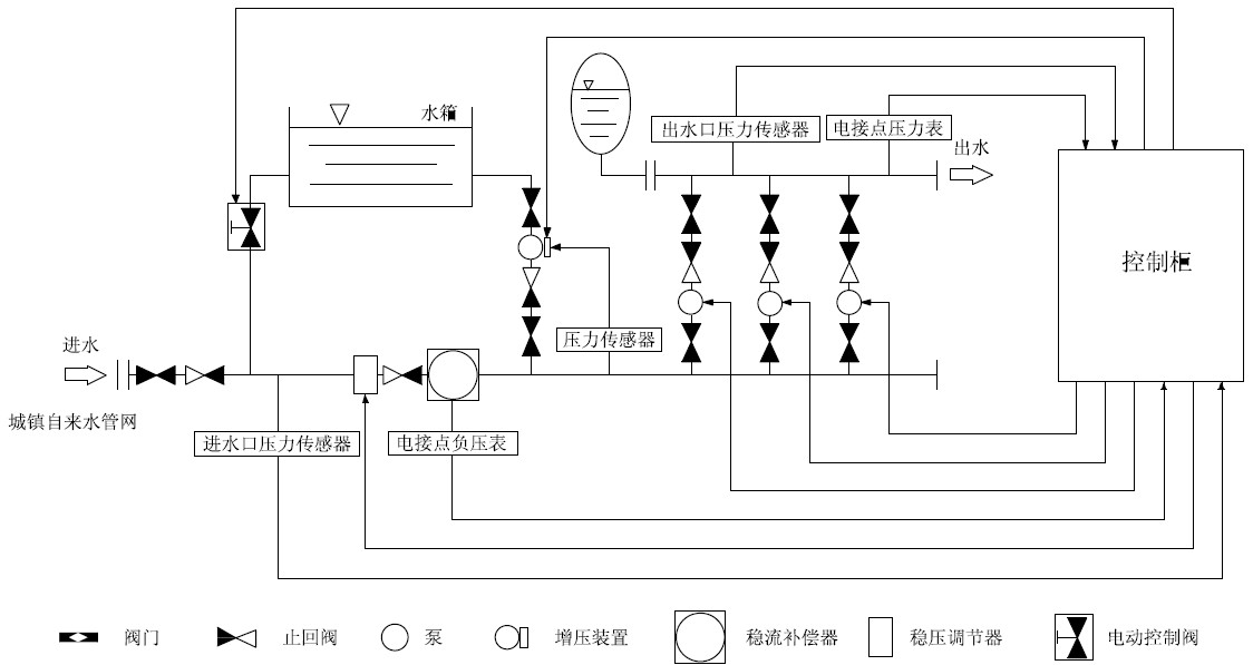 箱泵一體化無負壓供水設備系統的優越性在哪里？