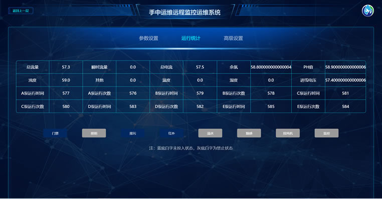 二次供水設(shè)備遠(yuǎn)程監(jiān)控云平臺(tái)運(yùn)行統(tǒng)計(jì) 二次供水設(shè)備遠(yuǎn)程監(jiān)控云平臺(tái)運(yùn)行統(tǒng)計(jì)